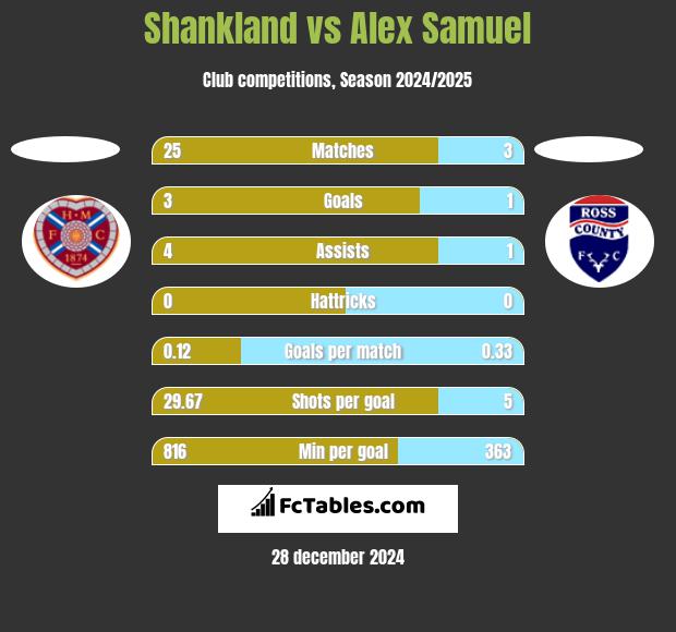 Shankland vs Alex Samuel h2h player stats