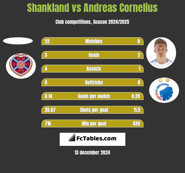 Shankland vs Andreas Cornelius h2h player stats