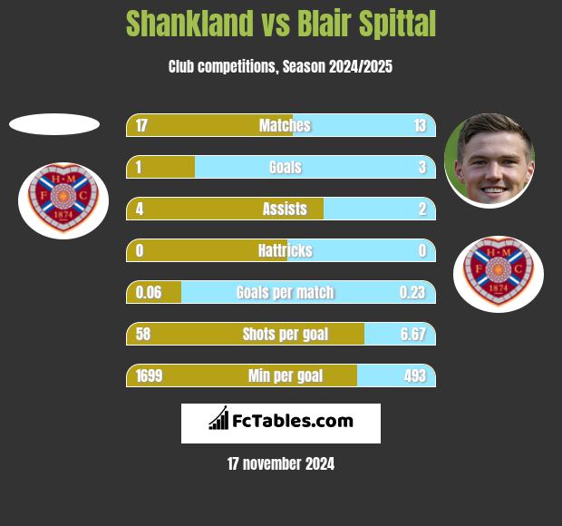 Shankland vs Blair Spittal h2h player stats