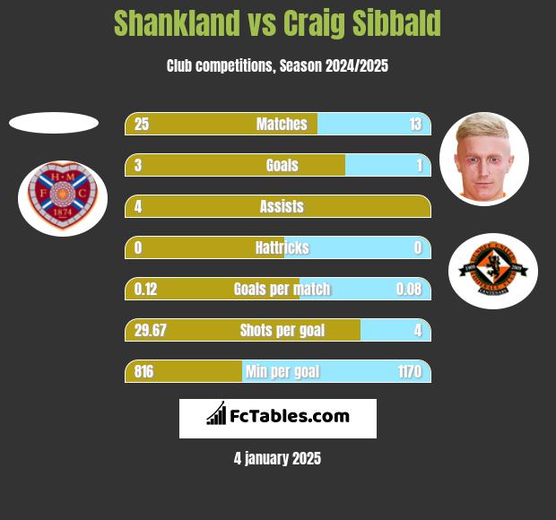 Shankland vs Craig Sibbald h2h player stats