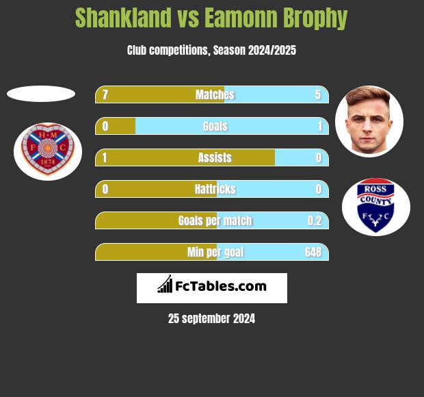 Shankland vs Eamonn Brophy h2h player stats