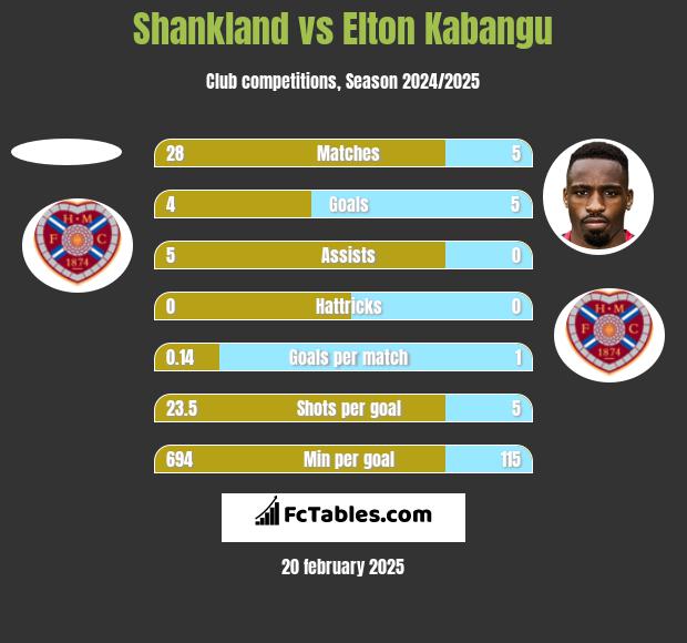 Shankland vs Elton Kabangu h2h player stats