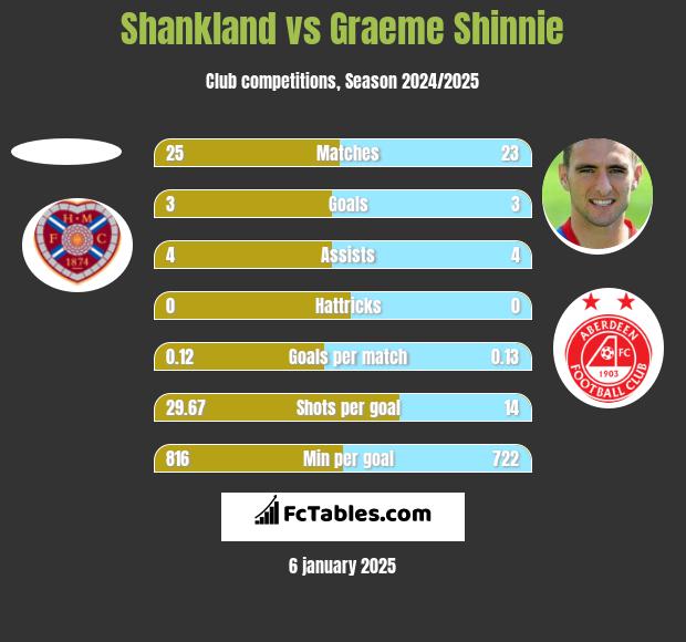 Shankland vs Graeme Shinnie h2h player stats