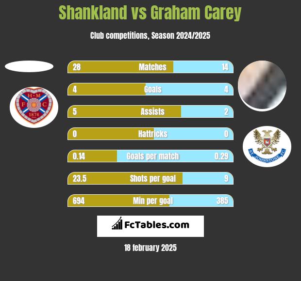 Shankland vs Graham Carey h2h player stats