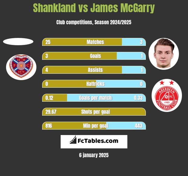 Shankland vs James McGarry h2h player stats