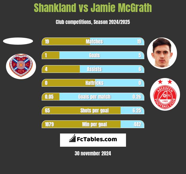 Shankland vs Jamie McGrath h2h player stats