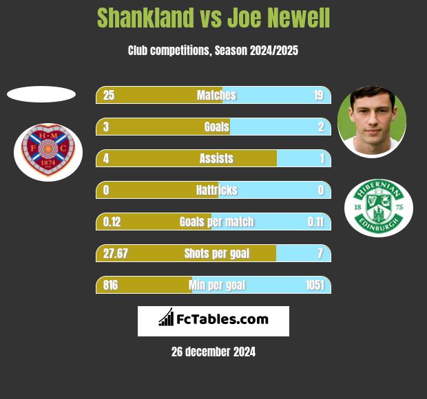 Shankland vs Joe Newell h2h player stats