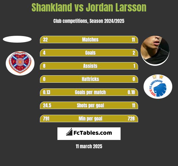 Shankland vs Jordan Larsson h2h player stats