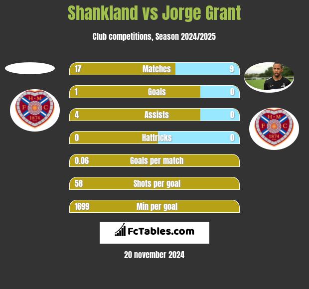 Shankland vs Jorge Grant h2h player stats