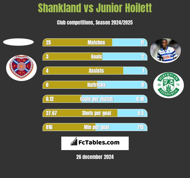 Shankland vs Junior Hoilett h2h player stats