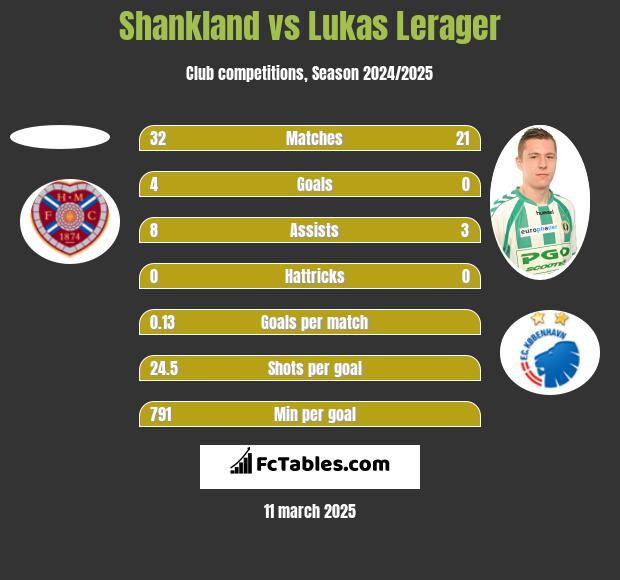 Shankland vs Lukas Lerager h2h player stats