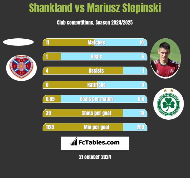 Shankland vs Mariusz Stępiński h2h player stats