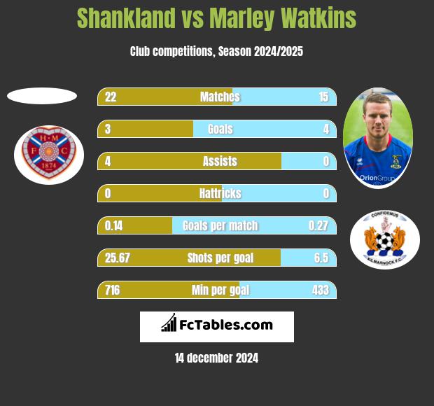 Shankland vs Marley Watkins h2h player stats