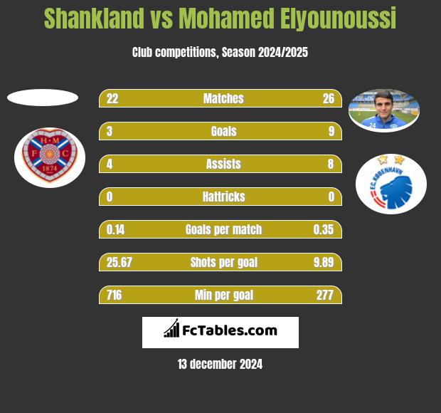 Shankland vs Mohamed Elyounoussi h2h player stats