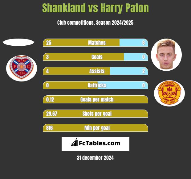 Shankland vs Harry Paton h2h player stats