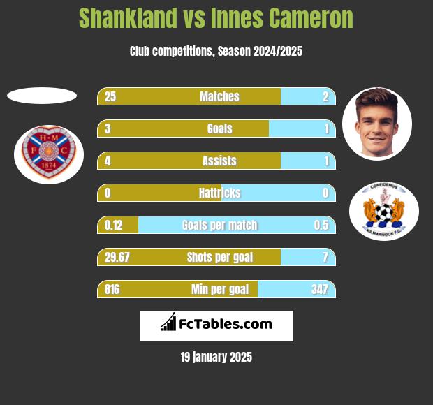 Shankland vs Innes Cameron h2h player stats