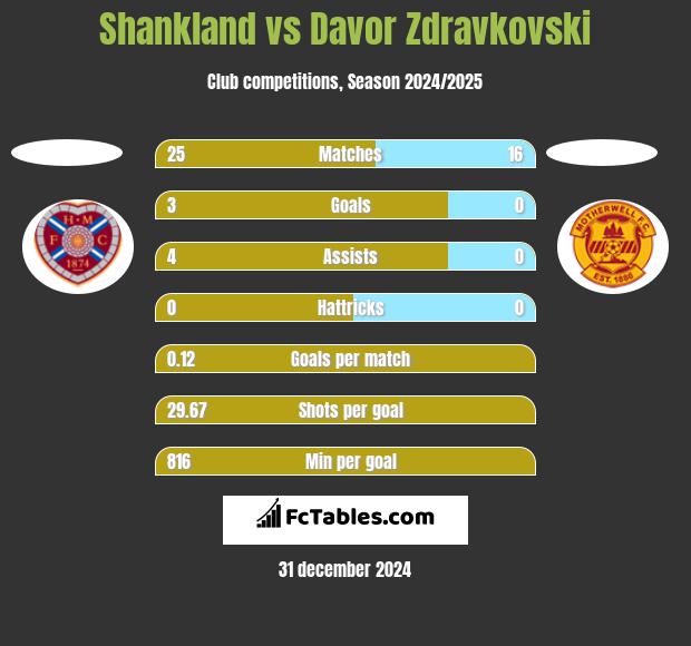 Shankland vs Davor Zdravkovski h2h player stats