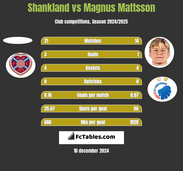 Shankland vs Magnus Mattsson h2h player stats