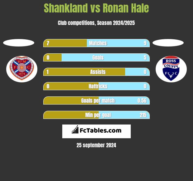 Shankland vs Ronan Hale h2h player stats