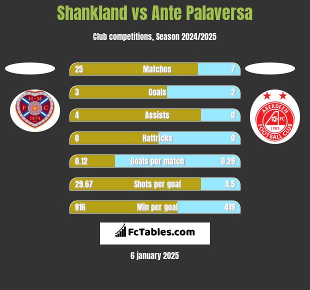 Shankland vs Ante Palaversa h2h player stats