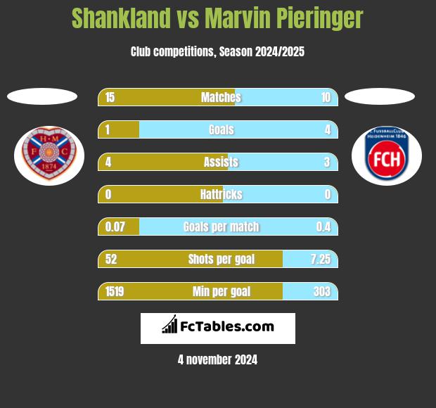 Shankland vs Marvin Pieringer h2h player stats