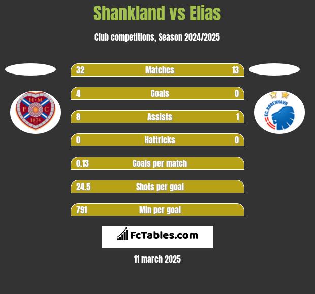 Shankland vs Elias h2h player stats