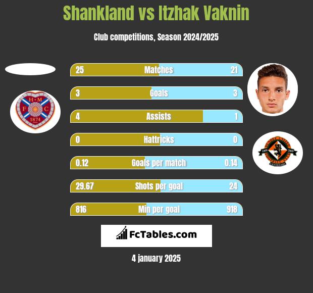 Shankland vs Itzhak Vaknin h2h player stats