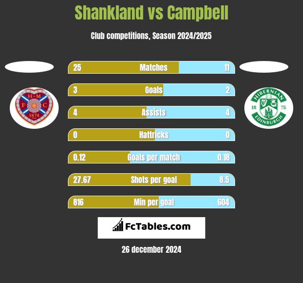 Shankland vs Campbell h2h player stats