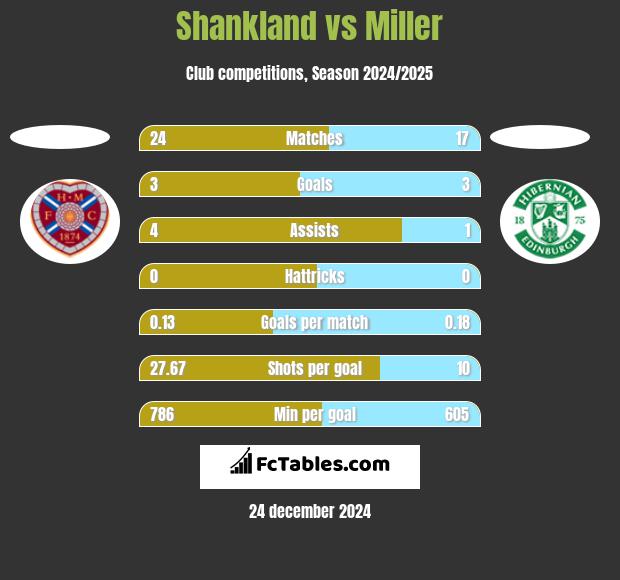 Shankland vs Miller h2h player stats