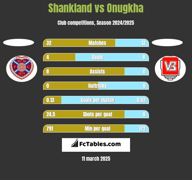 Shankland vs Onugkha h2h player stats