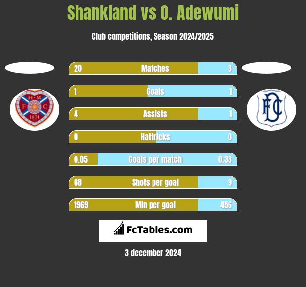 Shankland vs O. Adewumi h2h player stats