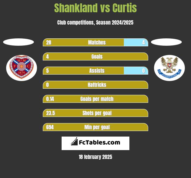 Shankland vs Curtis h2h player stats