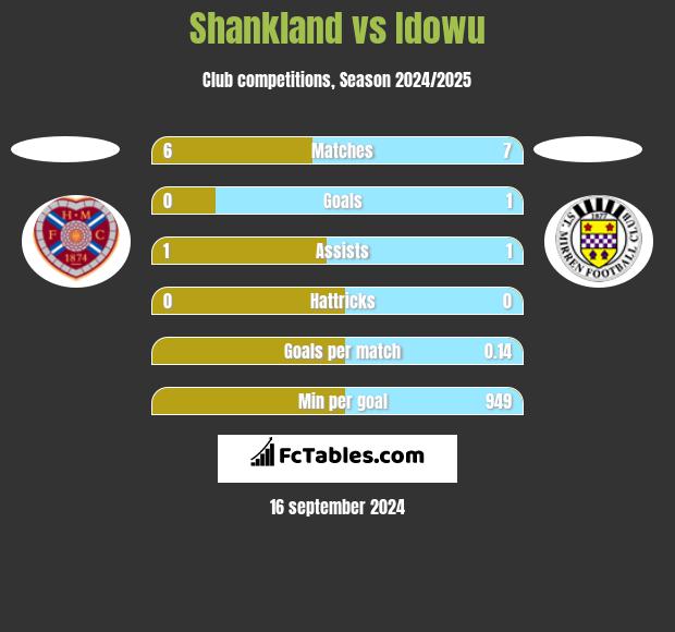 Shankland vs Idowu h2h player stats