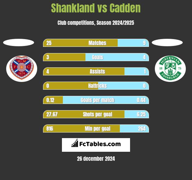 Shankland vs Cadden h2h player stats