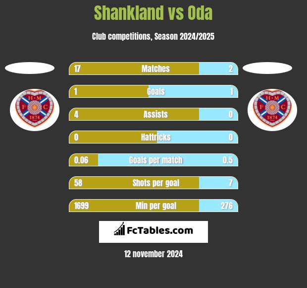 Shankland vs Oda h2h player stats