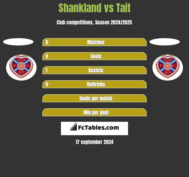 Shankland vs Tait h2h player stats