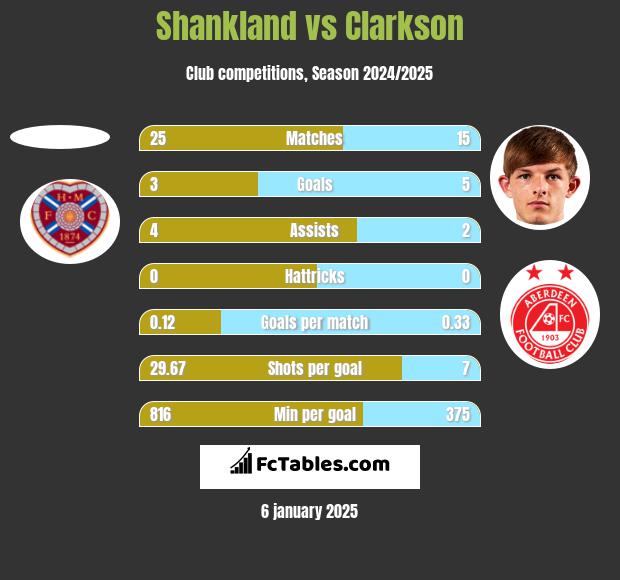 Shankland vs Clarkson h2h player stats