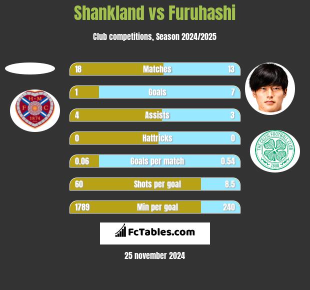 Shankland vs Furuhashi h2h player stats