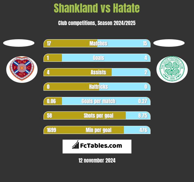 Shankland vs Hatate h2h player stats