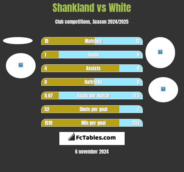 Shankland vs White h2h player stats