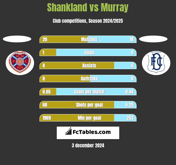 Shankland vs Murray h2h player stats