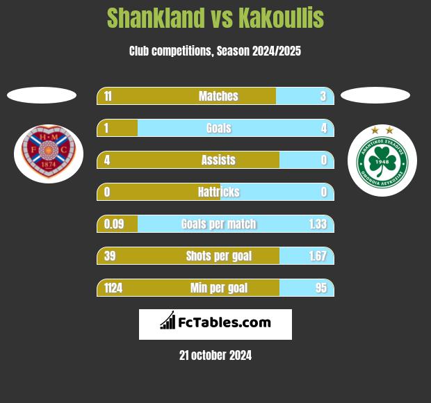 Shankland vs Kakoullis h2h player stats