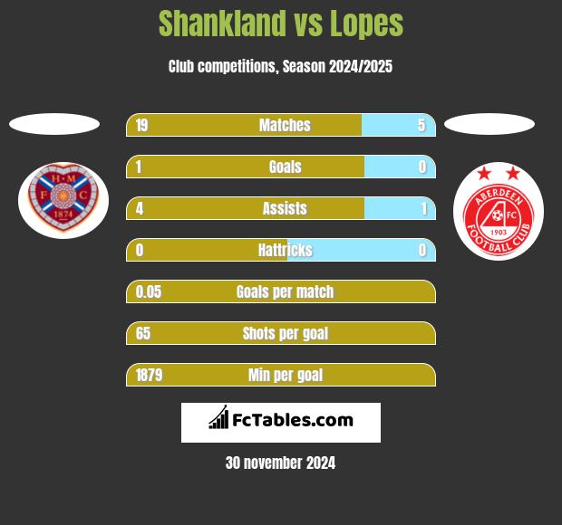 Shankland vs Lopes h2h player stats