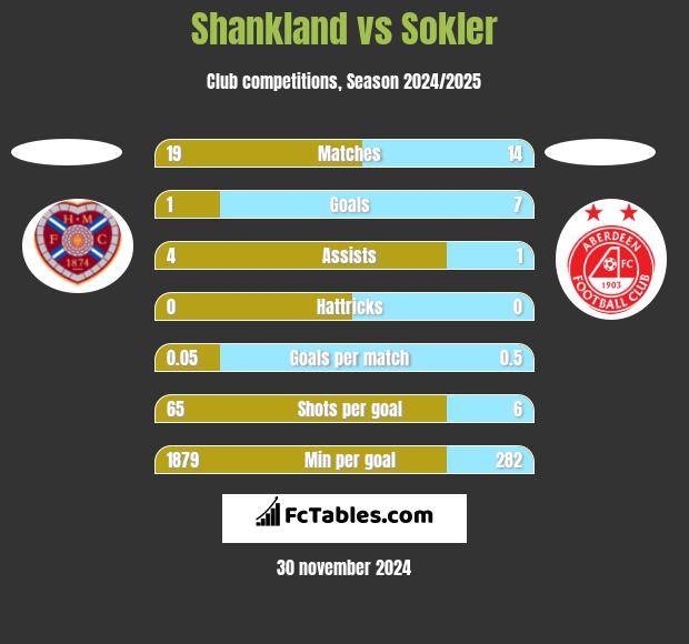 Shankland vs Sokler h2h player stats