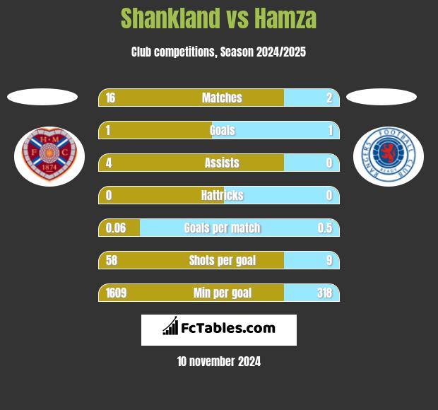 Shankland vs Hamza h2h player stats