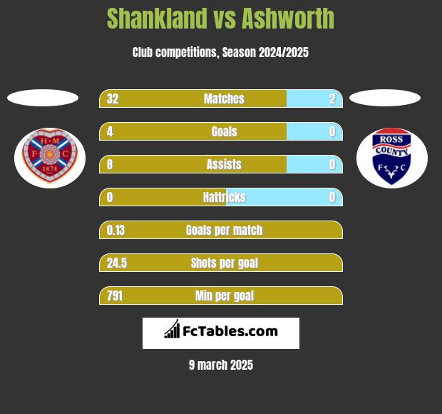 Shankland vs Ashworth h2h player stats