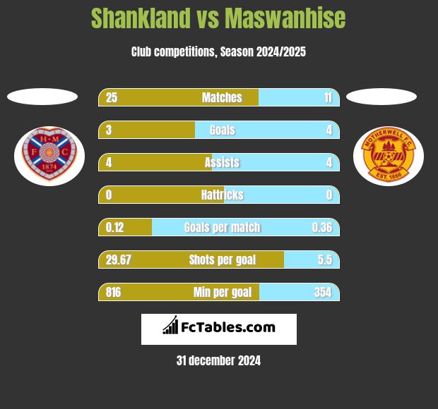 Shankland vs Maswanhise h2h player stats