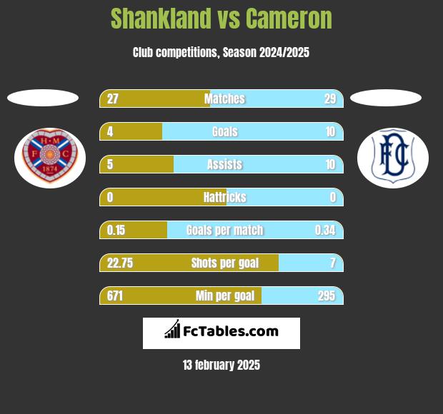 Shankland vs Cameron h2h player stats