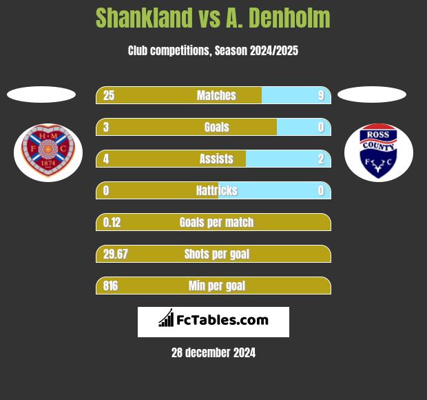 Shankland vs A. Denholm h2h player stats