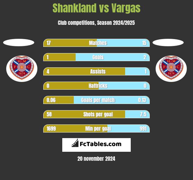 Shankland vs Vargas h2h player stats